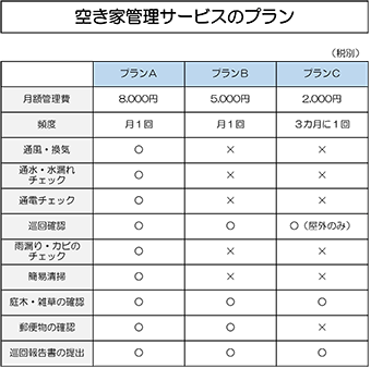 空き家管理サービスプラン