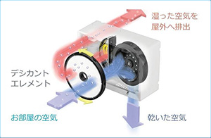 除湿乾燥機「カライエ」